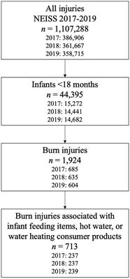 Infant burn injuries related to water heating for powdered infant formula preparation